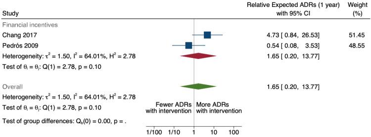 https://cdn.ncbi.nlm.nih.gov/pmc/blobs/428a/11520514/f7a33b717671/nCD012594-FIG-25.jpg