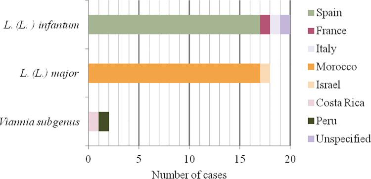 https://cdn.ncbi.nlm.nih.gov/pmc/blobs/42a6/8580242/656963d382db/pntd.0009884.g003.jpg