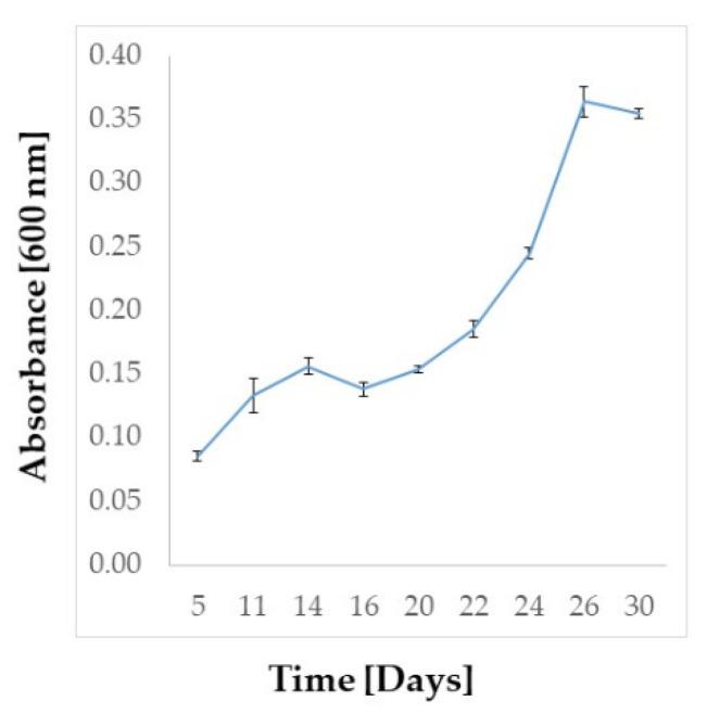 https://cdn.ncbi.nlm.nih.gov/pmc/blobs/42f2/8618426/cad9a260a313/ijms-22-12196-g002.jpg