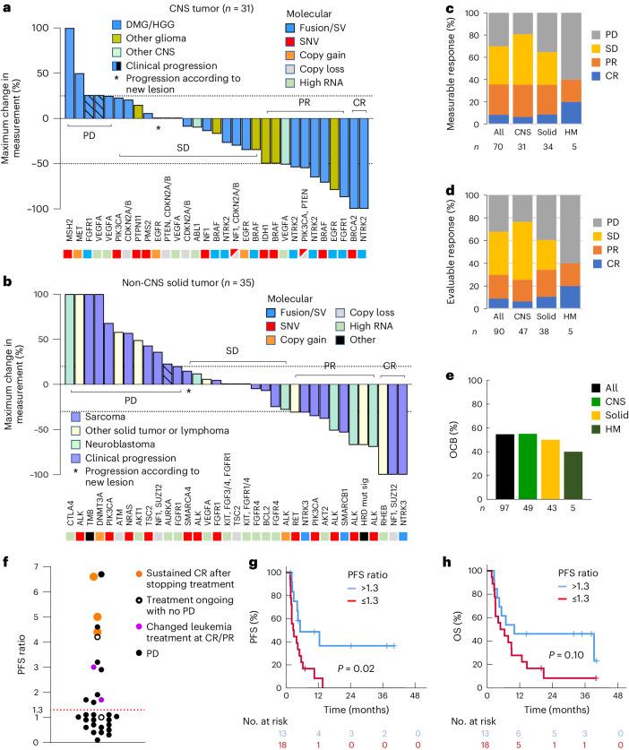 https://cdn.ncbi.nlm.nih.gov/pmc/blobs/43f1/11271405/1f3415008e29/41591_2024_3044_Fig2_HTML.jpg