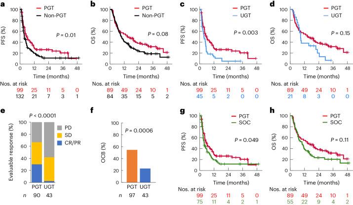 https://cdn.ncbi.nlm.nih.gov/pmc/blobs/43f1/11271405/9a3b0808bb2a/41591_2024_3044_Fig3_HTML.jpg