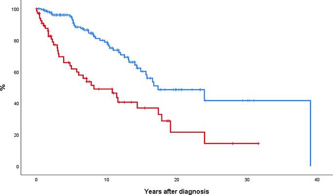 https://cdn.ncbi.nlm.nih.gov/pmc/blobs/4476/10866782/dafea9bb58db/277_2023_5610_Fig4_HTML.jpg