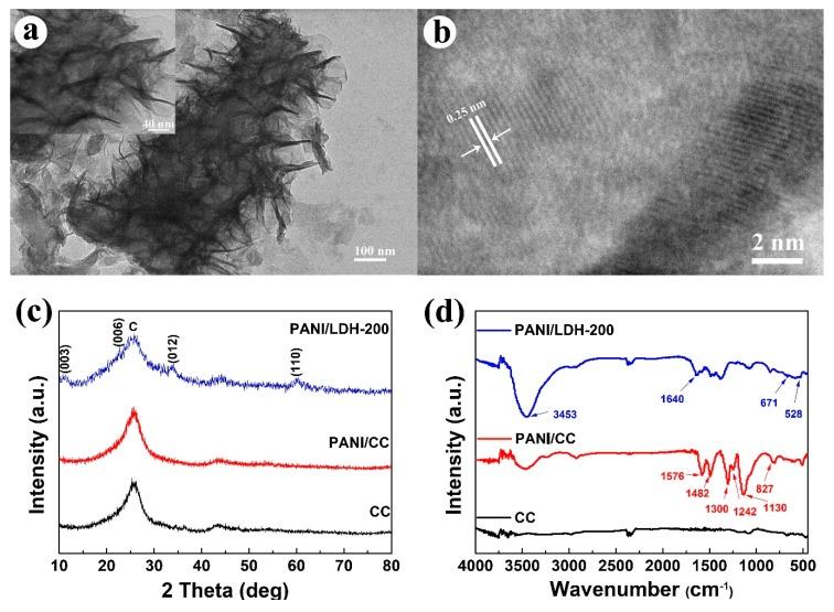 https://cdn.ncbi.nlm.nih.gov/pmc/blobs/454d/6523088/0ee164e365e6/nanomaterials-09-00527-g003.jpg