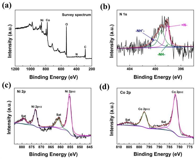 https://cdn.ncbi.nlm.nih.gov/pmc/blobs/454d/6523088/118c14cd2469/nanomaterials-09-00527-g004.jpg