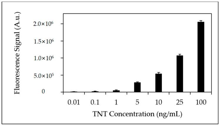https://cdn.ncbi.nlm.nih.gov/pmc/blobs/4616/5982650/f469a04a4511/sensors-18-01568-g005.jpg