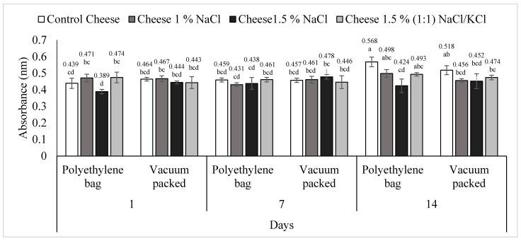 https://cdn.ncbi.nlm.nih.gov/pmc/blobs/4655/9102267/6cd497d9577e/foods-11-01264-g003.jpg