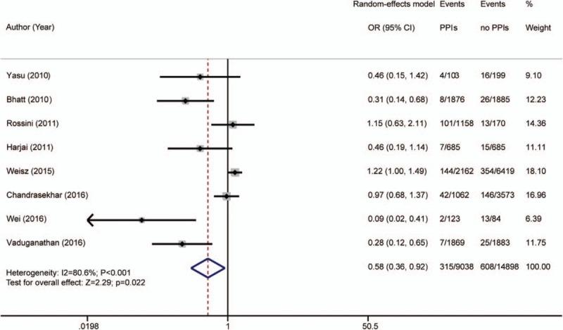 https://cdn.ncbi.nlm.nih.gov/pmc/blobs/4669/5779765/e67944fca278/medi-97-e9638-g007.jpg