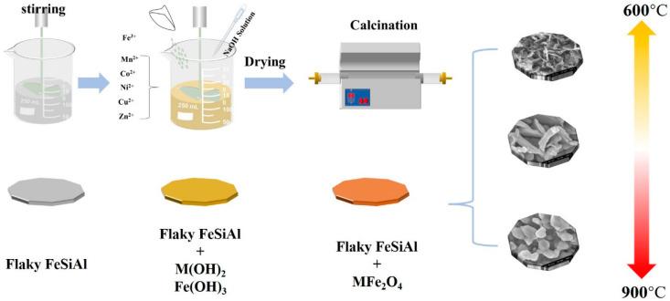 https://cdn.ncbi.nlm.nih.gov/pmc/blobs/46fd/9966722/2dfa581359d1/nanomaterials-13-00712-g001.jpg
