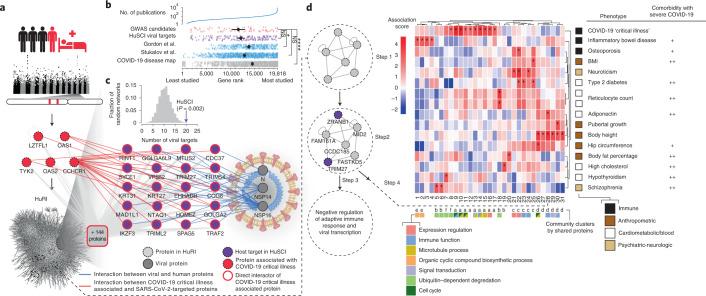 https://cdn.ncbi.nlm.nih.gov/pmc/blobs/475c/9849141/d2867435073a/41587_2022_1475_Fig3_HTML.jpg