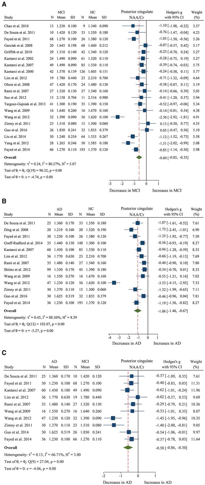 https://cdn.ncbi.nlm.nih.gov/pmc/blobs/4788/8569809/81fe10567896/fnagi-13-738971-g0003.jpg