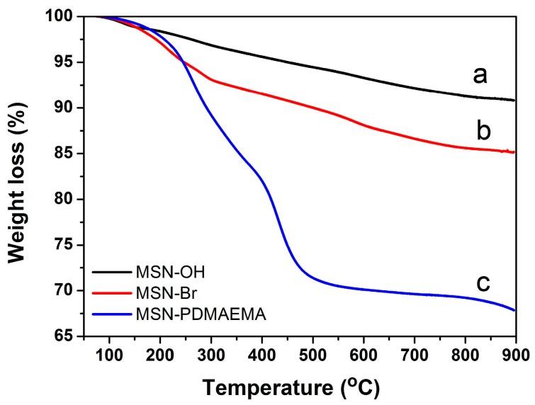 https://cdn.ncbi.nlm.nih.gov/pmc/blobs/47ae/6432388/485b53670ed0/polymers-08-00277-g002.jpg