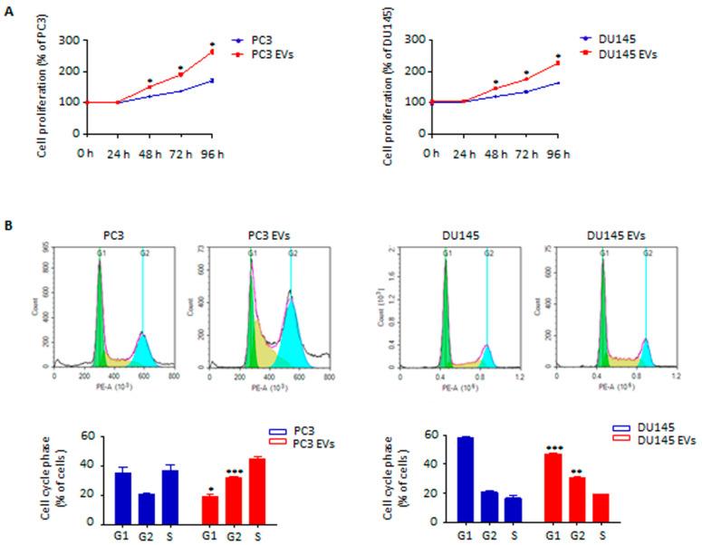 https://cdn.ncbi.nlm.nih.gov/pmc/blobs/47cf/9368412/b7594a772943/cells-11-02388-g002.jpg