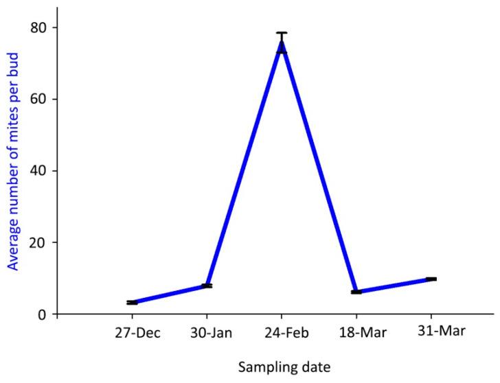 https://cdn.ncbi.nlm.nih.gov/pmc/blobs/47f5/10380983/27c96047b8a6/insects-14-00633-g003.jpg