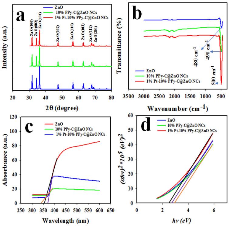 https://cdn.ncbi.nlm.nih.gov/pmc/blobs/4804/9688362/3a02bfa7aa0d/biosensors-12-00990-g006.jpg