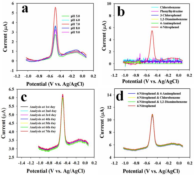 https://cdn.ncbi.nlm.nih.gov/pmc/blobs/4804/9688362/e39aa57666ce/biosensors-12-00990-g011.jpg