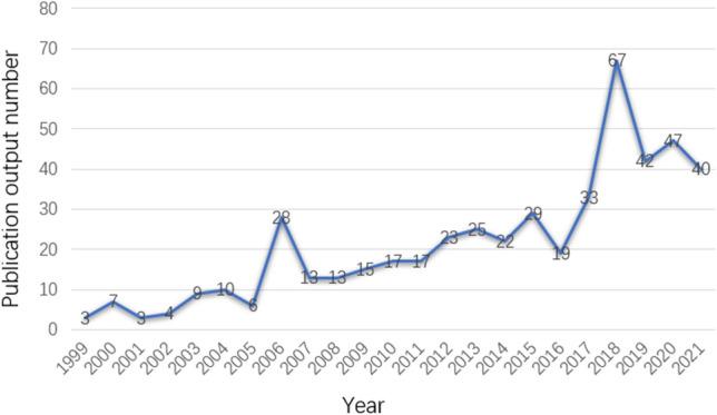 https://cdn.ncbi.nlm.nih.gov/pmc/blobs/48c8/10229674/70ea6bc4d715/266_2022_3140_Fig1_HTML.jpg