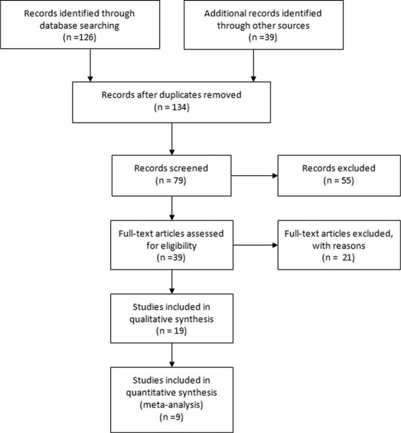 https://cdn.ncbi.nlm.nih.gov/pmc/blobs/4909/5265899/1bd686b94040/medi-95-e4801-g002.jpg