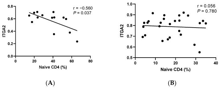https://cdn.ncbi.nlm.nih.gov/pmc/blobs/49cc/9777338/89223914ebdb/cells-11-03989-g003a.jpg