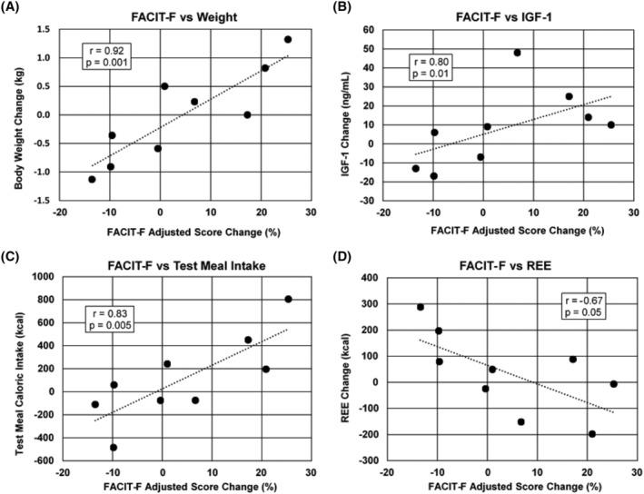 https://cdn.ncbi.nlm.nih.gov/pmc/blobs/49d3/10067502/691c40ded2b3/JCSM-14-835-g003.jpg