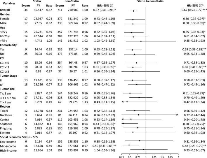 https://cdn.ncbi.nlm.nih.gov/pmc/blobs/49f8/7419042/0e6534b0b536/CAS-111-2965-g003.jpg