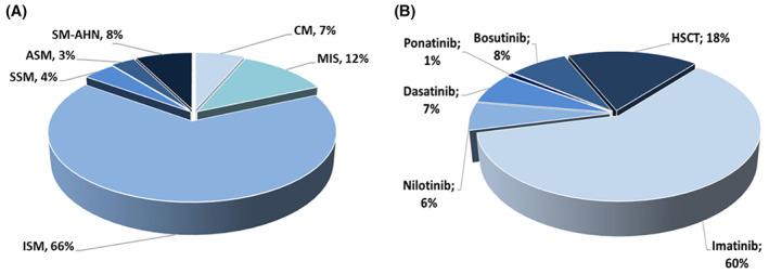 https://cdn.ncbi.nlm.nih.gov/pmc/blobs/4a30/9874474/8c84b2ebed5b/EJH-110-67-g001.jpg