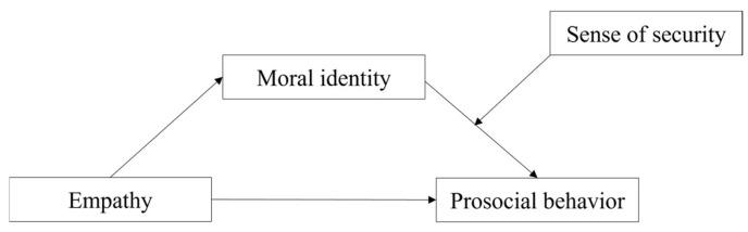 https://cdn.ncbi.nlm.nih.gov/pmc/blobs/4a47/11590935/2f635970992a/behavsci-14-01024-g001.jpg