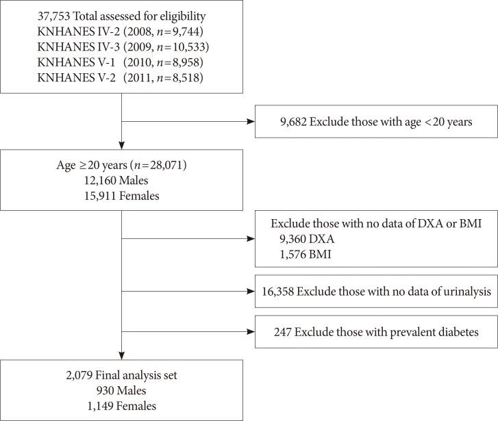 https://cdn.ncbi.nlm.nih.gov/pmc/blobs/4a53/6712220/8b7e20580cc7/dmj-43-461-g001.jpg