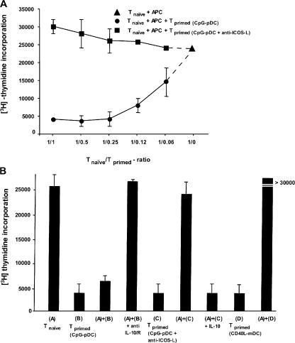 https://cdn.ncbi.nlm.nih.gov/pmc/blobs/4a89/2118437/d32a1ac4d140/jem2040105f08.jpg