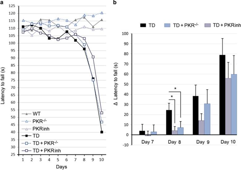 https://cdn.ncbi.nlm.nih.gov/pmc/blobs/4b1a/4669750/d43f5c4fb06a/cddis2014552f8.jpg