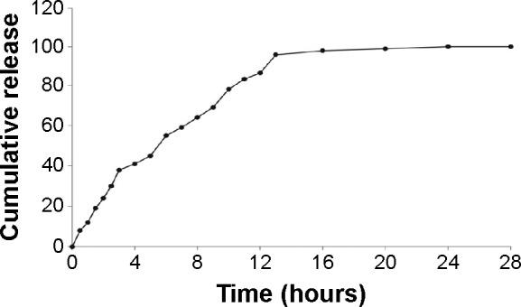 https://cdn.ncbi.nlm.nih.gov/pmc/blobs/4b39/4386779/c5893671a319/ijn-10-2507Fig4.jpg
