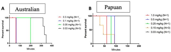 https://cdn.ncbi.nlm.nih.gov/pmc/blobs/4c7f/10537020/44f110ec3c4a/toxins-15-00557-g001.jpg