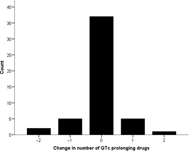 https://cdn.ncbi.nlm.nih.gov/pmc/blobs/4c86/6220840/2ffffaae2bdd/IJCP-72-na-g003.jpg