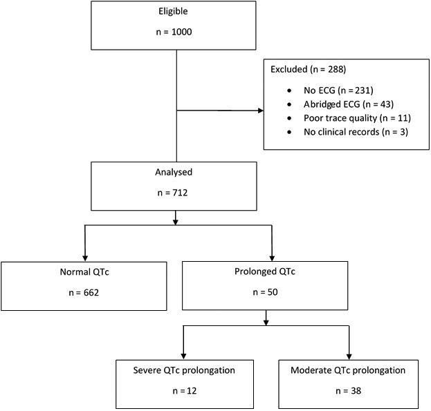https://cdn.ncbi.nlm.nih.gov/pmc/blobs/4c86/6220840/e4a190be8d99/IJCP-72-na-g001.jpg