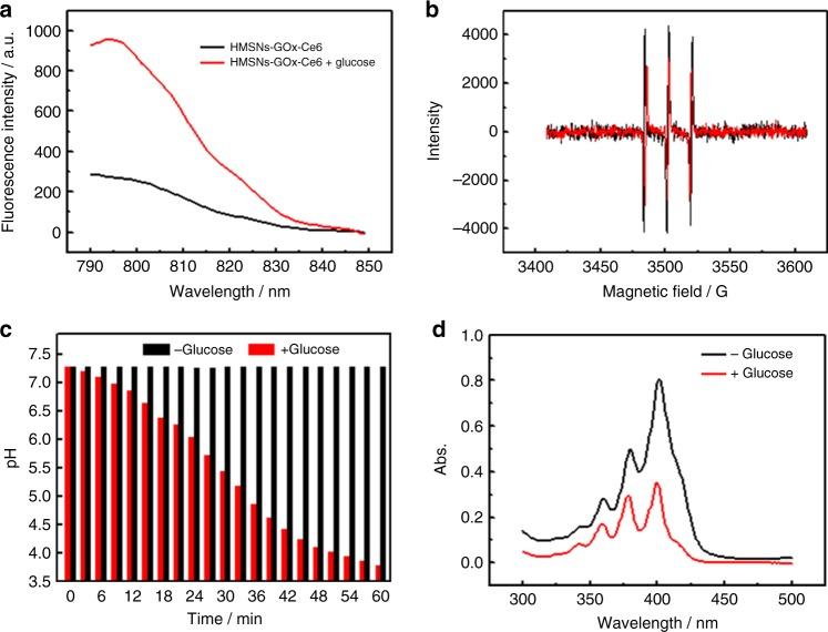 https://cdn.ncbi.nlm.nih.gov/pmc/blobs/4d0b/6262009/d175e92fc234/41467_2018_7197_Fig3_HTML.jpg