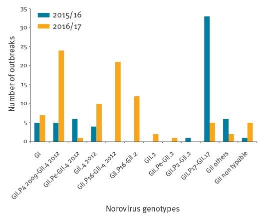 https://cdn.ncbi.nlm.nih.gov/pmc/blobs/4d64/5476982/9f4be9b9713a/eurosurv-22-30508-f2.jpg