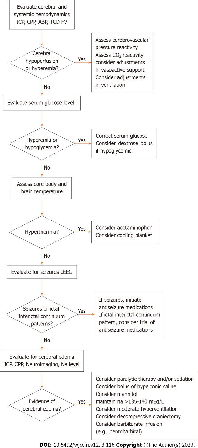 https://cdn.ncbi.nlm.nih.gov/pmc/blobs/4dca/10308339/e75fdc1e0222/WJCCM-12-116-g002.jpg