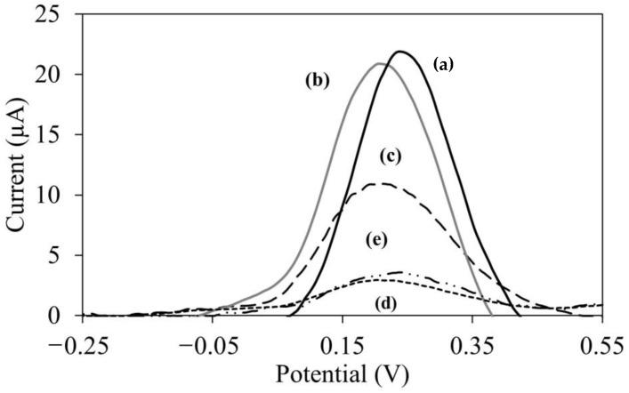 https://cdn.ncbi.nlm.nih.gov/pmc/blobs/4e10/9776344/bd3cec04ac5b/biosensors-12-01077-g007.jpg