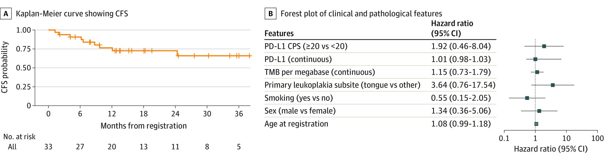 https://cdn.ncbi.nlm.nih.gov/pmc/blobs/4e7d/10654930/6ea09994b7f3/jamaoncol-e234853-g002.jpg