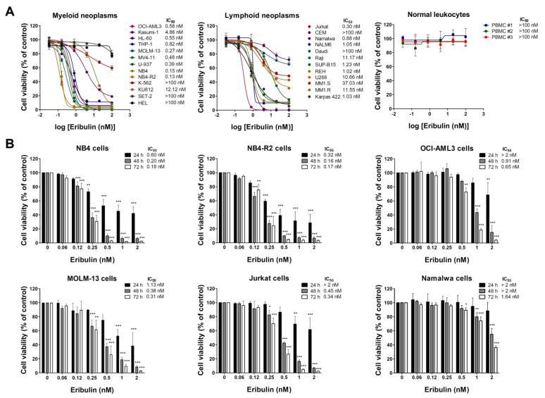 https://cdn.ncbi.nlm.nih.gov/pmc/blobs/4ea4/9776580/8e9b396f3742/cancers-14-06080-g001.jpg