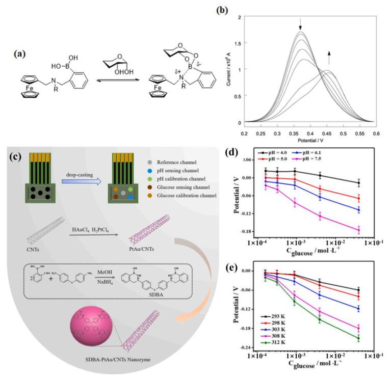 https://cdn.ncbi.nlm.nih.gov/pmc/blobs/4ee0/10296726/d8d5631e299c/biosensors-13-00618-g017.jpg