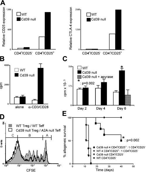 https://cdn.ncbi.nlm.nih.gov/pmc/blobs/4f55/2118603/76c4d5f6bafb/jem2041257f05.jpg