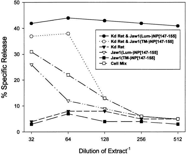 https://cdn.ncbi.nlm.nih.gov/pmc/blobs/50aa/2199067/9e17cf429799/JEM.970779f5.jpg