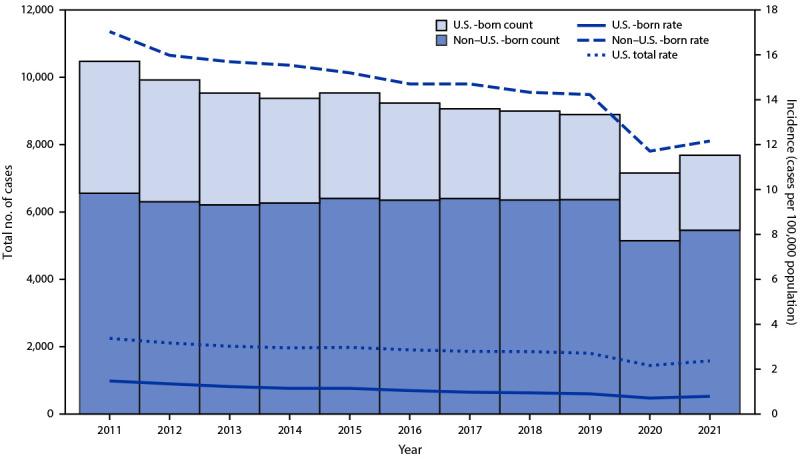 https://cdn.ncbi.nlm.nih.gov/pmc/blobs/50db/8956339/908e9cc7c21b/mm7112a1-F.jpg