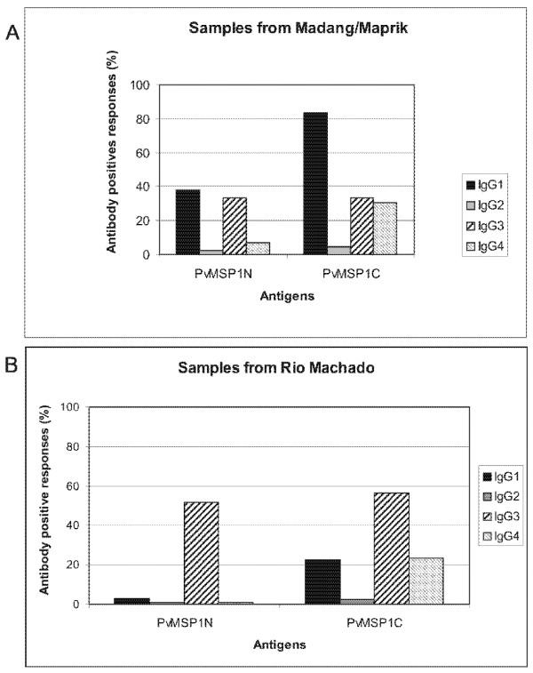 https://cdn.ncbi.nlm.nih.gov/pmc/blobs/5107/2835717/78fc2a1cec04/1475-2875-9-29-3.jpg