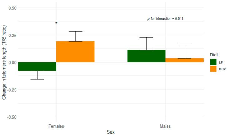 https://cdn.ncbi.nlm.nih.gov/pmc/blobs/52d3/11767735/9488b8774b15/nutrients-17-00319-g002.jpg