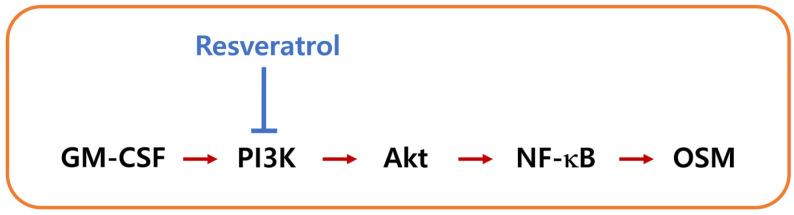 https://cdn.ncbi.nlm.nih.gov/pmc/blobs/5314/8928961/a287f6d52463/cimb-44-00037-g007.jpg
