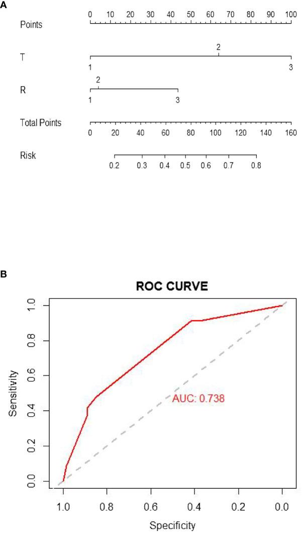 https://cdn.ncbi.nlm.nih.gov/pmc/blobs/5386/11007095/3ba975fee98d/fonc-14-1294396-g003.jpg