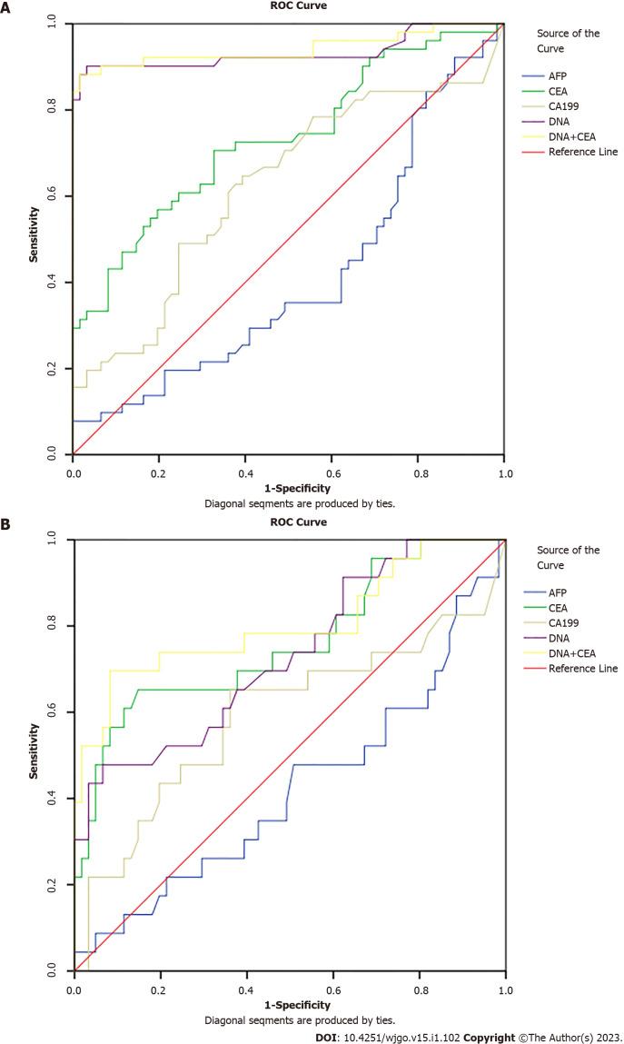 https://cdn.ncbi.nlm.nih.gov/pmc/blobs/543d/9850761/1b9cd2a0a01a/WJGO-15-102-g002.jpg