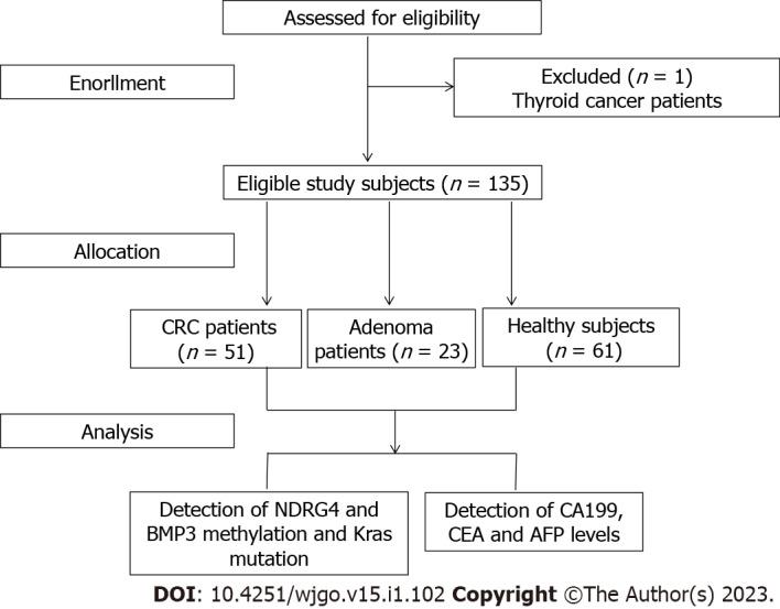 https://cdn.ncbi.nlm.nih.gov/pmc/blobs/543d/9850761/a9b6025c2268/WJGO-15-102-g001.jpg