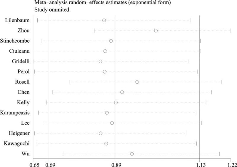 https://cdn.ncbi.nlm.nih.gov/pmc/blobs/5444/4718287/5456ae45296a/medi-95-e2495-g012.jpg